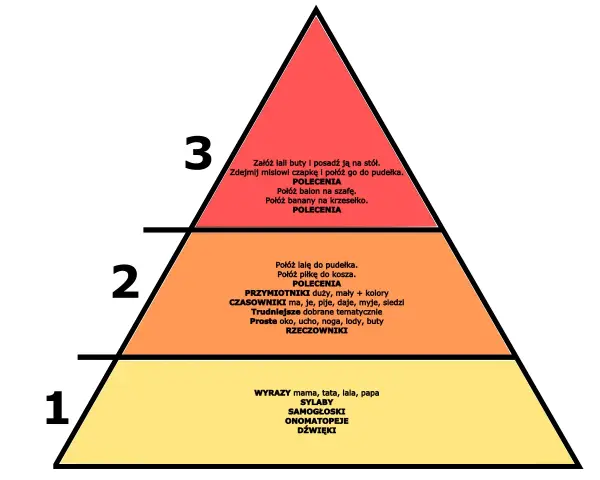 Piramide rozwoju mowy dla klasy 2: od wyrazów i sylab do zdań z czasownikami i przymiotnikami.