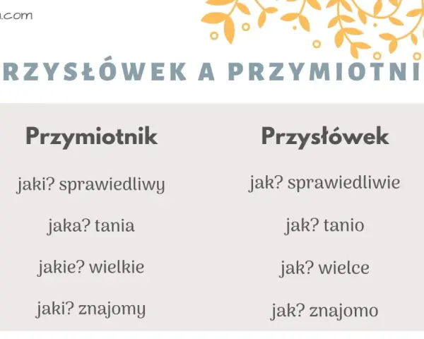 Tabela porównująca przymiotnik i przysłówek, pomocna w nauce dla klasy 3.
