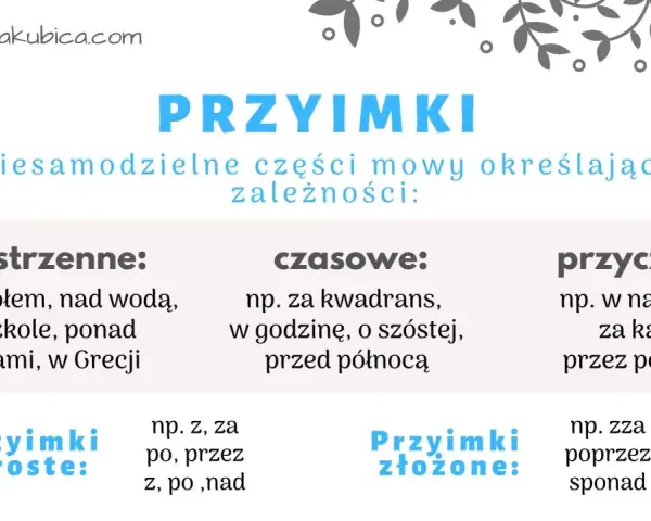 Test z przyimków i spójników dla klasy 4. Obraz przedstawia przykłady przyimków przestrzennych, czasowych i przyczynowych, a także proste i złożone.