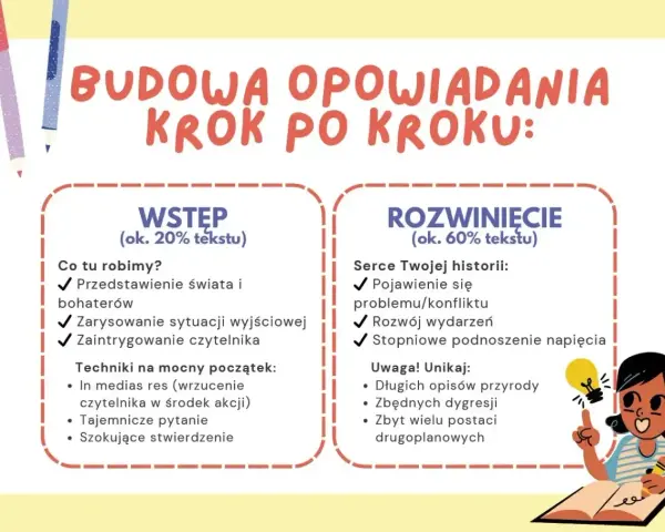 Jak napisać opowiadanie twórcze? Schemat budowy: wstęp (świat, bohaterowie, intryga) i rozwinięcie (konflikt, akcja, napięcie). Unikaj zbędnych opisów.