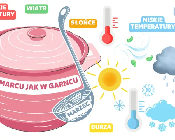 W marcu jak w garncu! Słońce, deszcz, wiatr i burza – pogoda zmienna jak w kotle.