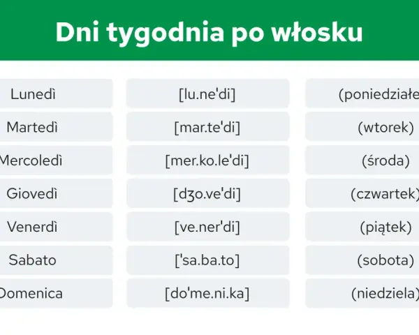 Tabela z dniami tygodnia po włosku: Lunedì, Martedì, Mercoledì, Giovedì, Venerdì, Sabato, Domenica. Obok transkrypcja i polskie nazwy.