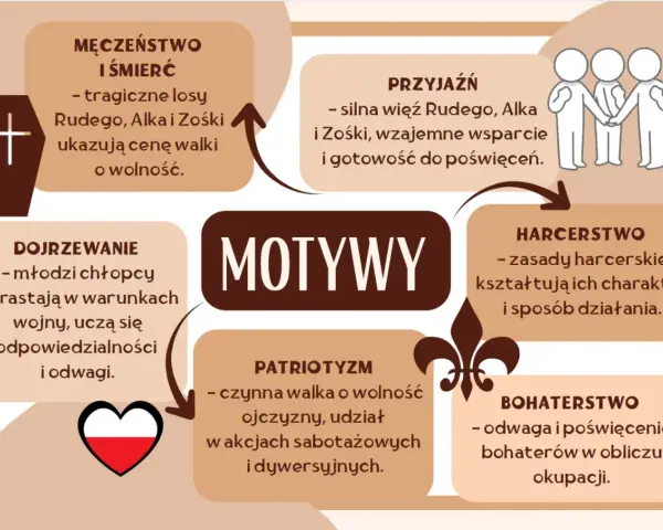 Motywy z "Kamieni na szaniec": męczeństwo, przyjaźń, dojrzewanie, patriotyzm, harcerstwo, bohaterstwo.
