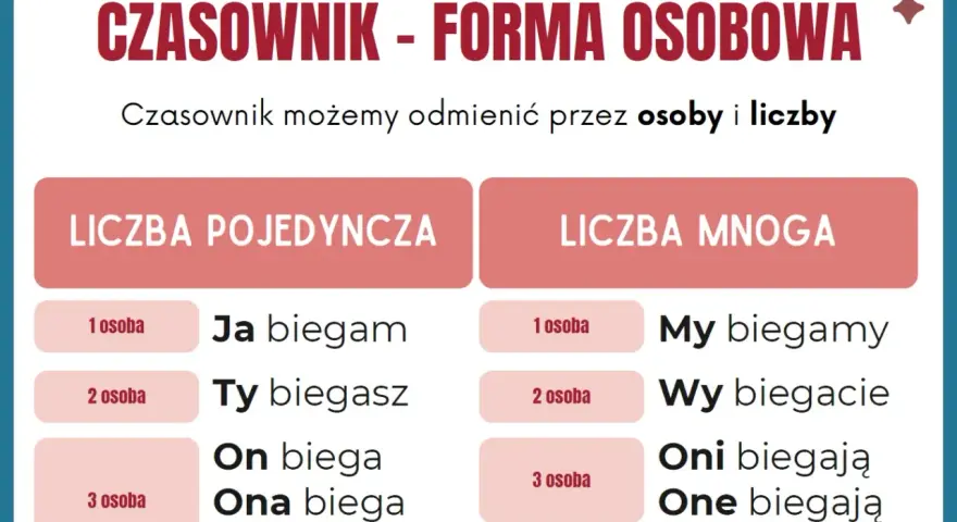 Tabela dla klasy 3: Czasownik w liczbie pojedynczej i mnogiej. Pokazuje odmianę przez osoby: ja, ty, on/ona/ono (l.poj.) oraz my, wy, oni/one (l.mn.).