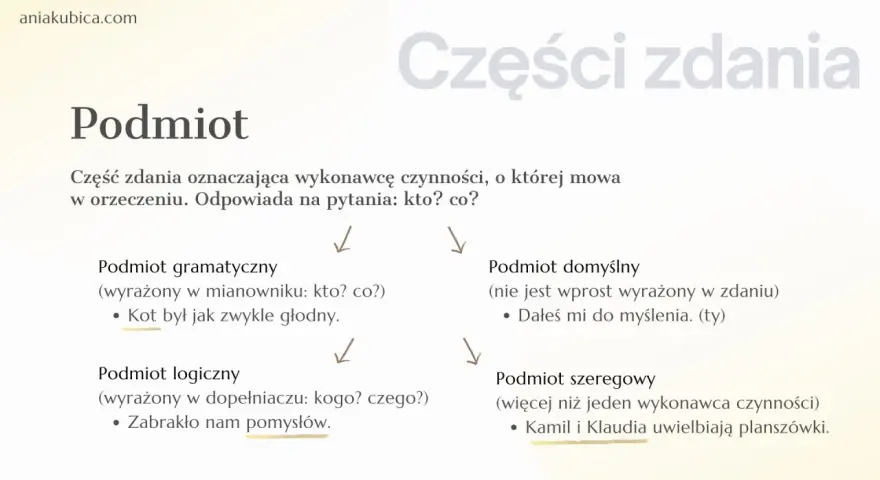 Podmiot i orzeczenie w klasie 4. Schemat wyjaśnia rodzaje podmiotu: gramatyczny, logiczny, domyślny i szeregowy.