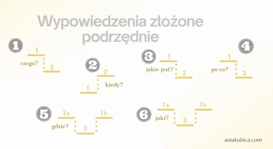 Grafika przedstawia wykresy zdań złożonych podrzędnie z pytaniami pomocniczymi: "czego?", "kiedy?", "jakie jest?", "po co?", "gdzie?", "jaki?".