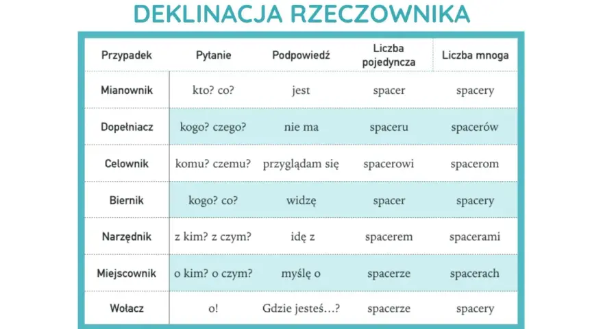 Tabela pokazuje odmiana przez przypadki ćwiczenia słowa "spacer".