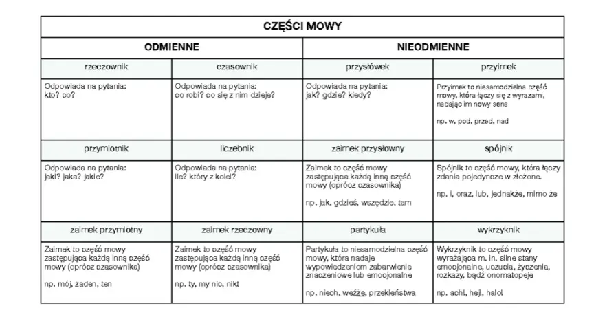 Tabela z częściami mowy: rzeczownik, czasownik, przymiotnik, liczebnik, zaimek przymiotny, zaimek rzeczowny (odmienne) oraz przysłówek, zaimek przysłowny, partykuła, przyimek, spójnik, wykrzyknik (nieodmienne).