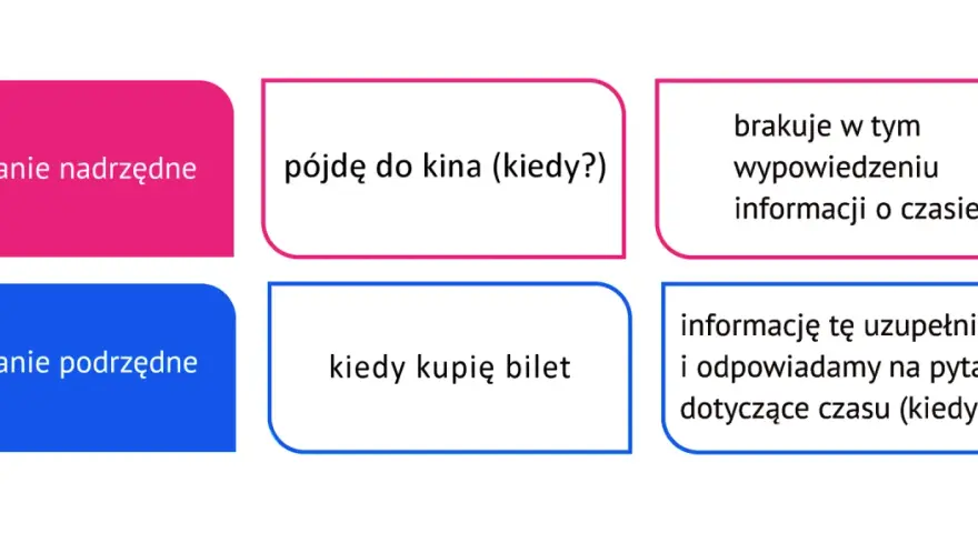 Zdanie nadrzędne "pójdę do kina" wymaga uzupełnienia, bo brakuje informacji o czasie, którą daje zdanie podrzędne "kiedy kupię bilet".