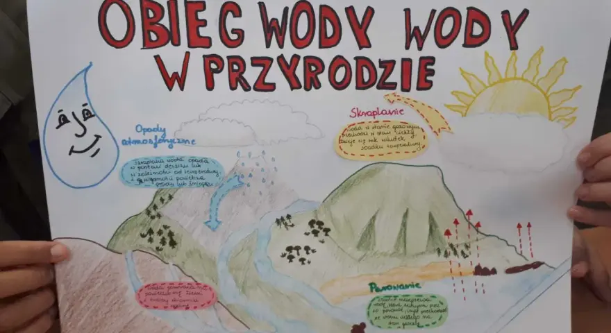 Schemat obieg wody w przyrodzie dla dzieci. Pokazuje parowanie, skraplanie, opady i powrót wody do ziemi.