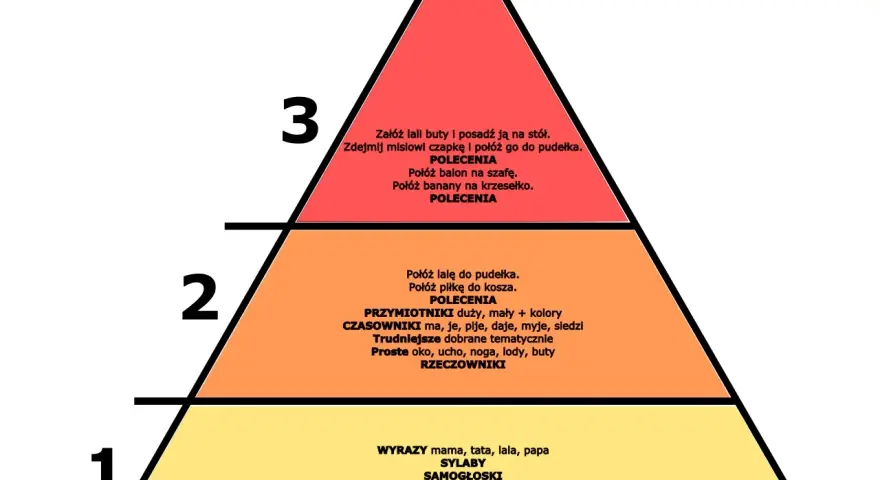 Piramide rozwoju mowy dla klasy 2: od wyrazów i sylab do zdań z czasownikami i przymiotnikami.