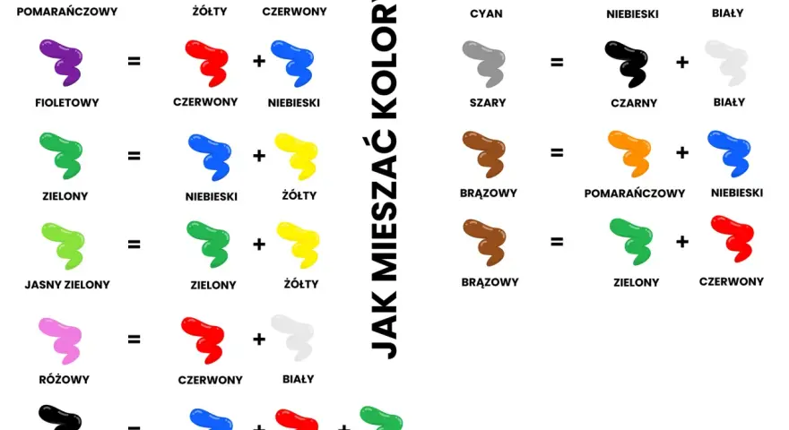 Mieszanie kolorów dla dzieci: pomarańczowy z żółtym i czerwonym, fioletowy z czerwonym i niebieskim. Nauka tworzenia barw.