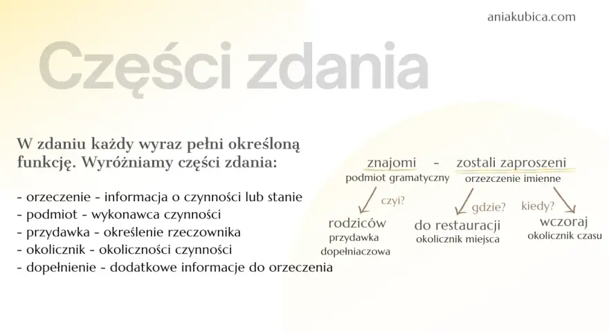 Grafika wyjaśnia części zdania, podając przykłady: "Znajomi zostali zaproszeni wczoraj do restauracji".