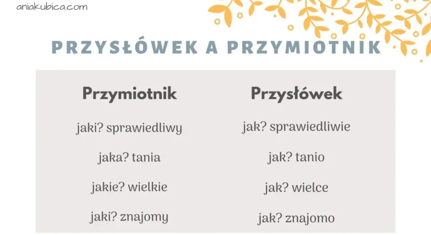 Tabela porównująca przymiotnik i przysłówek, pomocna w nauce dla klasy 3.