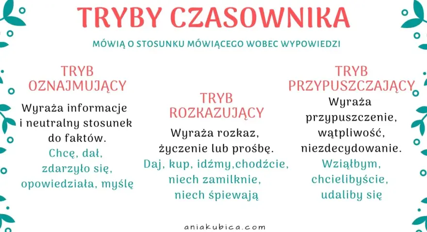Tryby czasownika klasa 5: oznajmujący (fakty), rozkazujący (rozkaz, prośba) i przypuszczający (przypuszczenie, wątpliwość).
