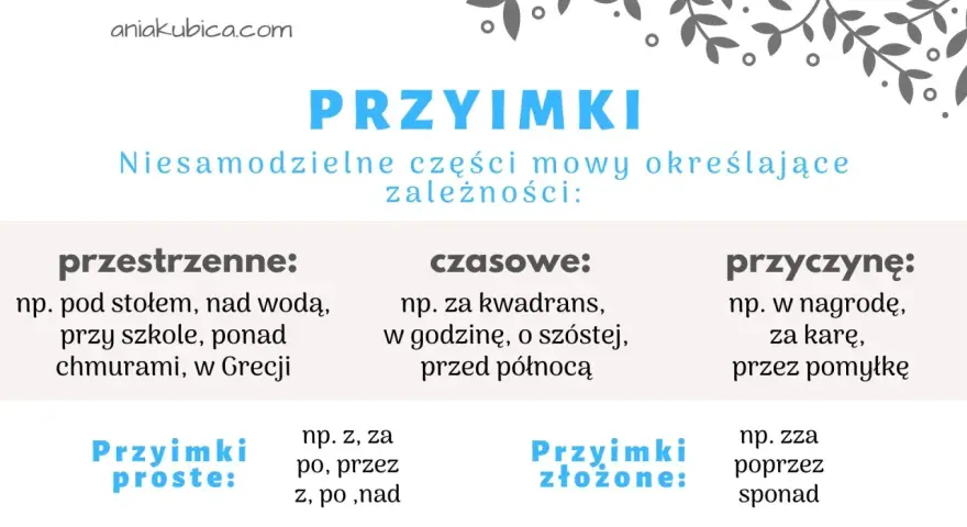 Test z przyimków i spójników dla klasy 4. Obraz przedstawia przykłady przyimków przestrzennych, czasowych i przyczynowych, a także proste i złożone.