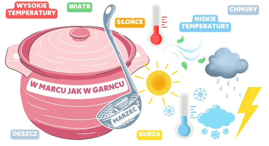 W marcu jak w garncu! Słońce, deszcz, wiatr i burza – pogoda zmienna jak w kotle.