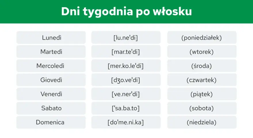 Tabela z dniami tygodnia po włosku: Lunedì, Martedì, Mercoledì, Giovedì, Venerdì, Sabato, Domenica. Obok transkrypcja i polskie nazwy.