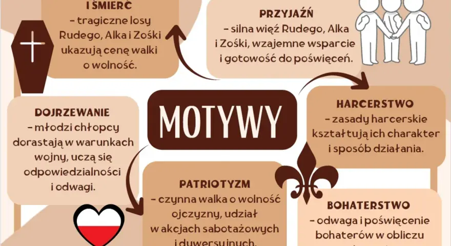 Motywy z "Kamieni na szaniec": męczeństwo, przyjaźń, dojrzewanie, patriotyzm, harcerstwo, bohaterstwo.