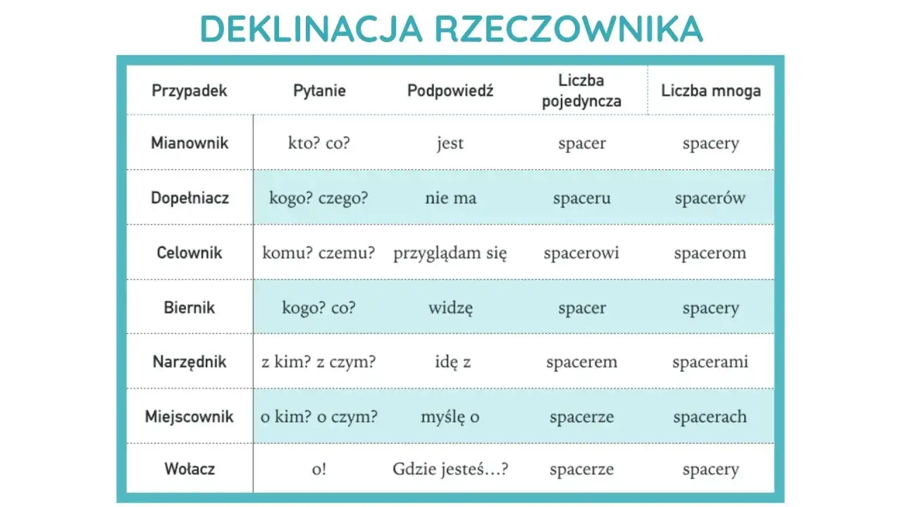 Tabela pokazuje odmiana przez przypadki ćwiczenia słowa 
