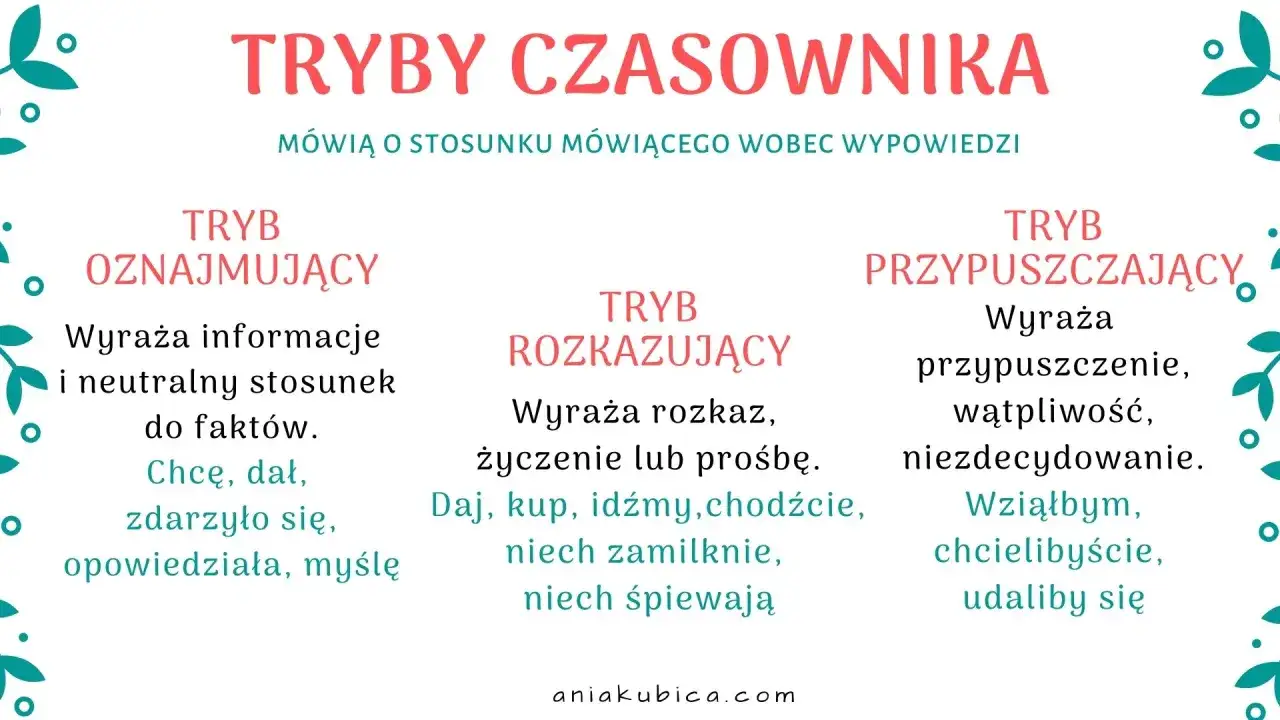 Tryby czasownika klasa 5: oznajmujący (fakty), rozkazujący (rozkaz, prośba) i przypuszczający (przypuszczenie, wątpliwość).
