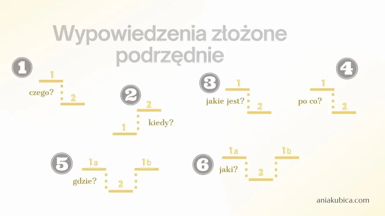 Grafika przedstawia wykresy zdań złożonych podrzędnie z pytaniami pomocniczymi: czego?, kiedy?, jakie jest?, po co?, gdzie?, jaki?.
