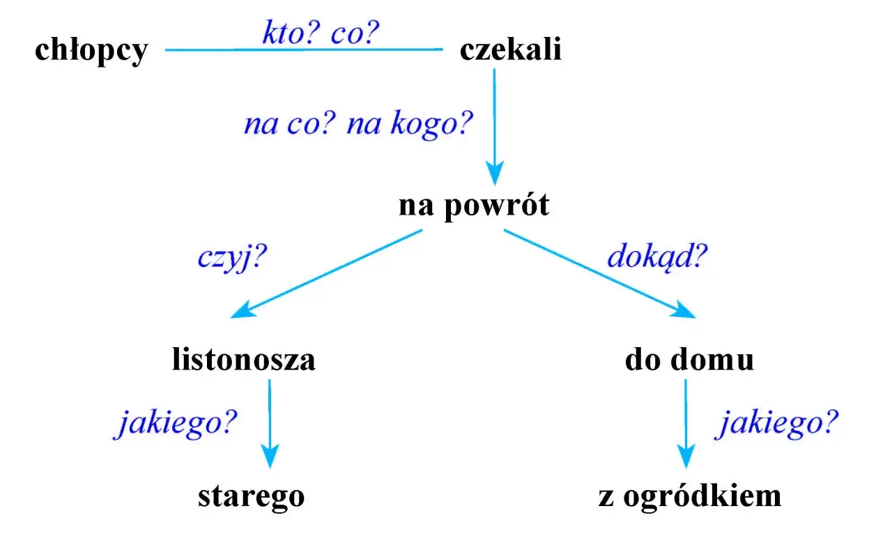 Schemat analizy zdania: podmiot i orzeczenie. Chłopcy czekali na powrót listonosza, jakiego? starego. Czekali dokąd? do domu z ogródkiem.