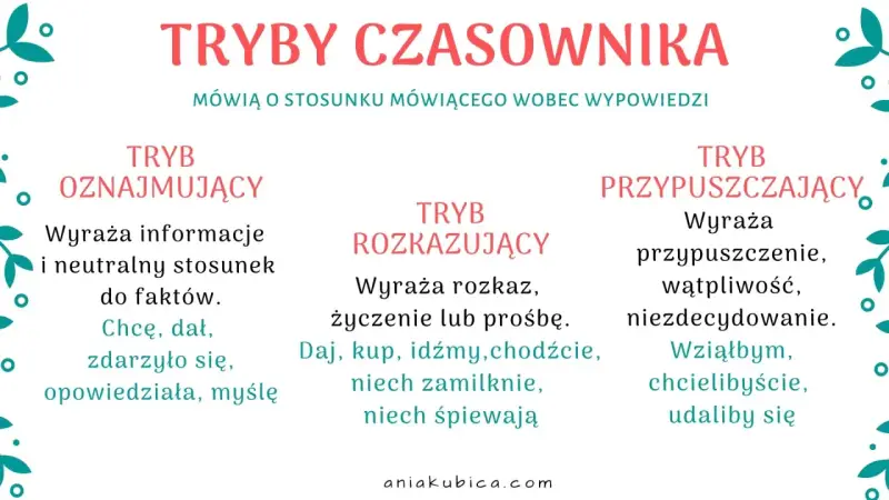 Tryby czasownika klasa 5: oznajmujący (fakty), rozkazujący (rozkaz, prośba) i przypuszczający (przypuszczenie, wątpliwość).